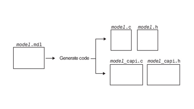 Обмен данными между сгенерированным и внешним кодом с использованием C API.